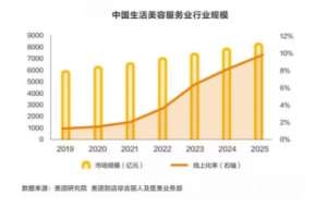 美业管理 | 2021如何在竞争白热化的行业中立于不败之地？