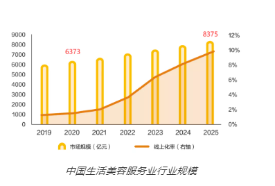 美业人必看!美业门店新业态发展趋势!
