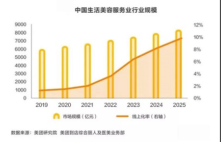 颜值经济时代，美业如何提升自身竞争力？
