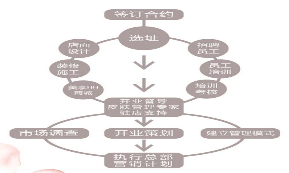 开皮肤管理店？想清楚这些问题就成功了！