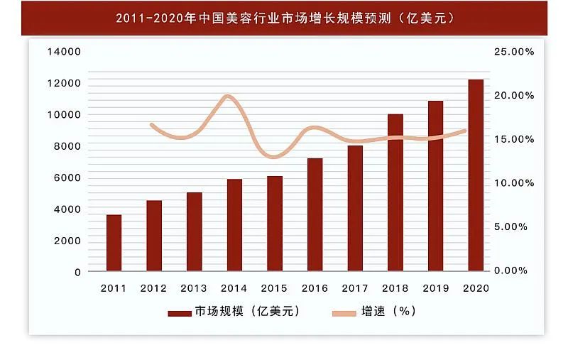 美业的市场现状和未来，你了解吗？