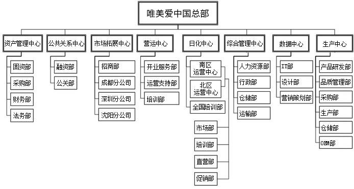 唯美度团队